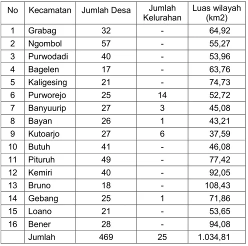 Tabel 1 Luas Wilayah  Kabupaten Purworejo per Kecamatan  No  Kecamatan  Jumlah Desa  Jumlah 