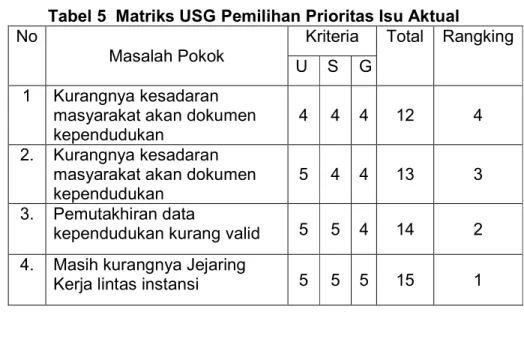 Tabel 5  Matriks USG Pemilihan Prioritas Isu Aktual  No 
