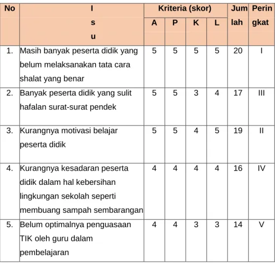 Tabel 2.2 Analisis Isu dengan Metode APKL 