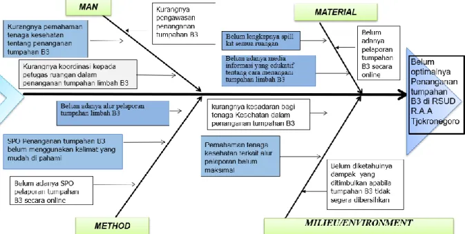 Gambar 4. Diagram fishbone 