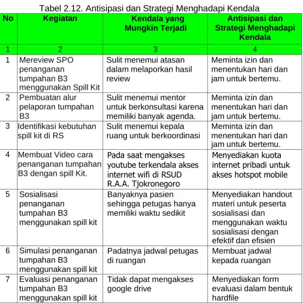 Tabel 2.12. Antisipasi dan Strategi Menghadapi Kendala 