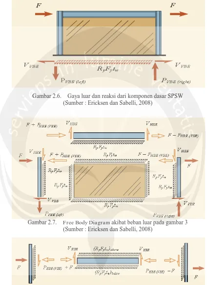 Gambar 2.6. Gaya luar dan reaksi dari komponen dasar SPSW (Sumber : Ericksen dan Sabelli, 2008) 