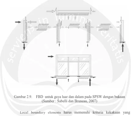 Gambar 2.9. FBD  untuk gaya luar dan dalam pada SPSW dengan bukaan (Sumber : Sabelli dan Bruneau, 2007) 
