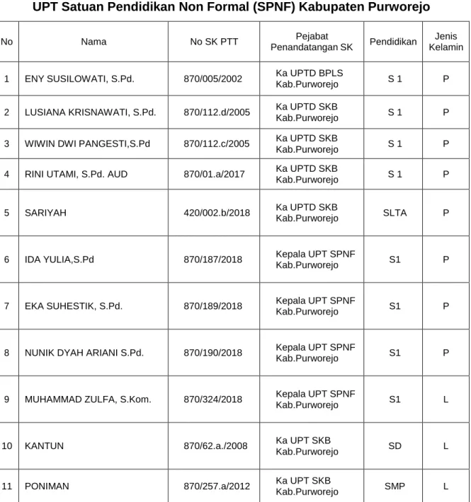 Tabel 2. Data Pegawai Tidak Tetap (PTT) 
