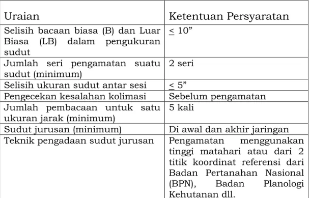 Tabel 3. Spesifikasi Pengukuran Poligon