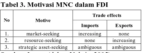 Tabel 3. Motivasi MNC dalam FDI 
