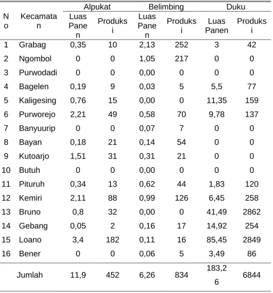 Tabel 1. Luas panen (Ha) dan produksi (kuintal) buah-buahan tahun 2019   Kabupaten Purworejo 