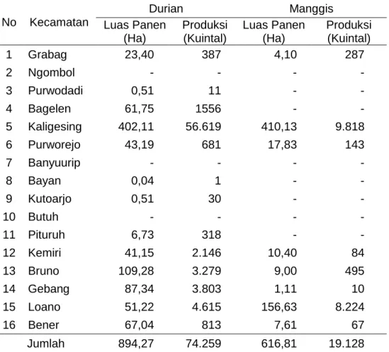 Tabel 2. Luas Panen dan Produksi Komoditas Durian dan Manggis   Kabupaten Purworejo Tahun 2019 