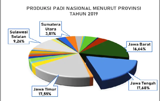 Gambar 1.1. Produksi Padi Menurut Provinsi, 2019 