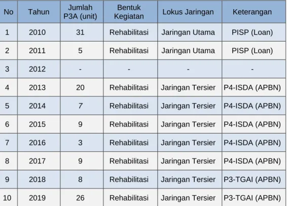 Tabel 1.4. Keterlibatan P3A dalam Pengelolaan Irigasi di  Kabupaten Purworejo Tahun 2010-2019 