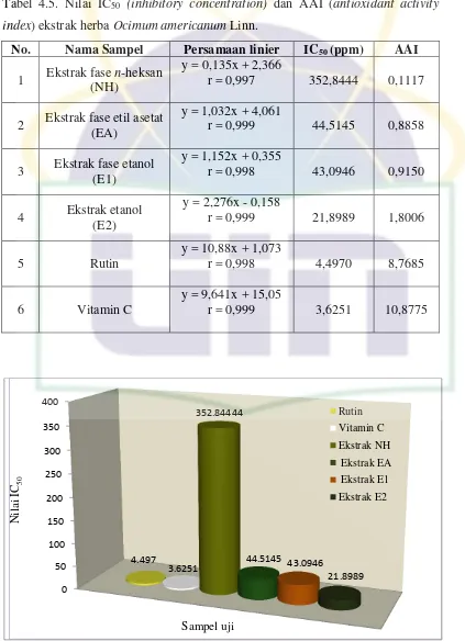 Tabel 4.5. Nilai IC50 (inhibitory concentration) dan AAI (antioxidant activity 