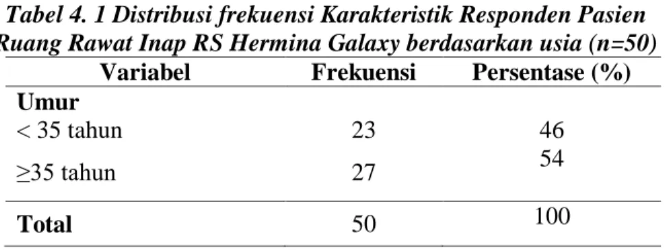 Tabel 4. 1 Distribusi frekuensi Karakteristik Responden Pasien  Ruang Rawat Inap RS Hermina Galaxy berdasarkan usia (n=50) 