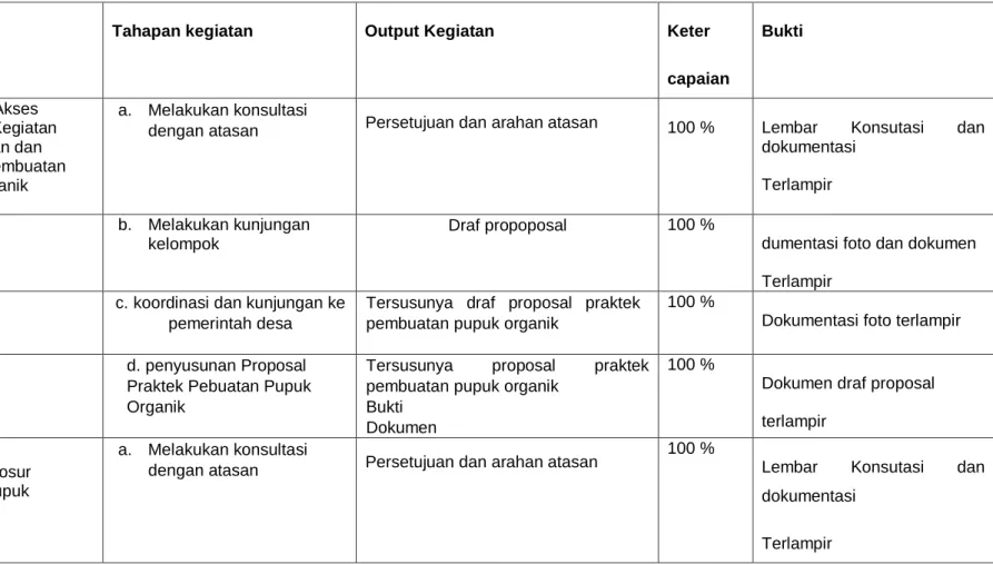 Tabel 1. Persentase Capaian Kegiatan 