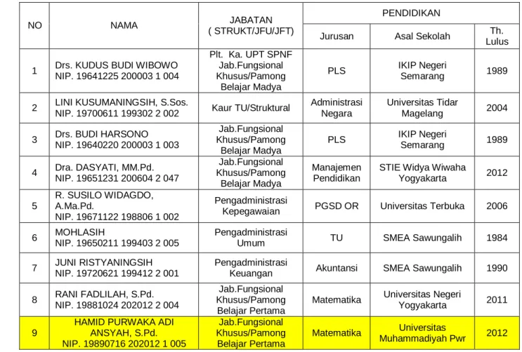 Tabel 1. Daftar Nominatif Pegawai Negeri Sipil  