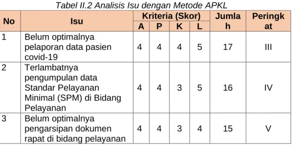 Tabel II.2 Analisis Isu dengan Metode APKL 
