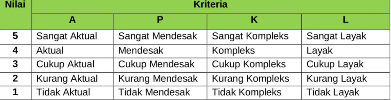 Tabel 2. Kriteria Penilaian APKL 