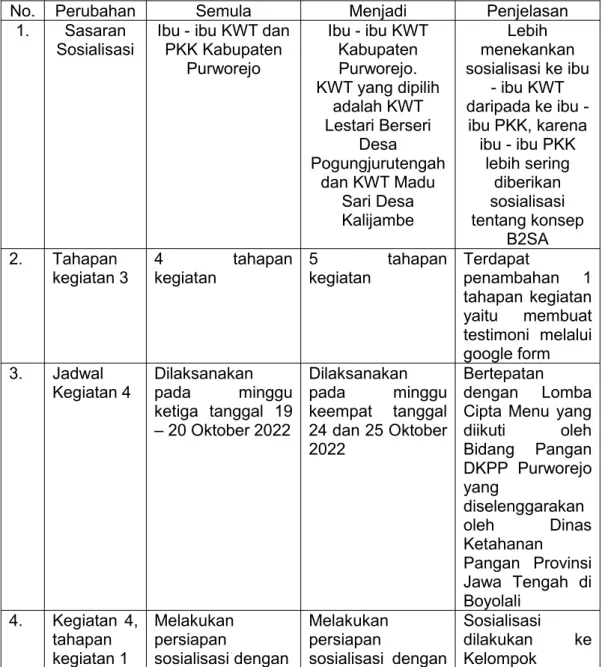 Tabel 3.1 Perubahan Kegiatan dari Rancangan Awal