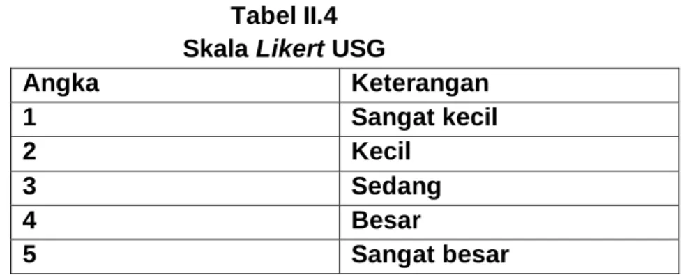 Tabel II.4  Skala Likert USG 