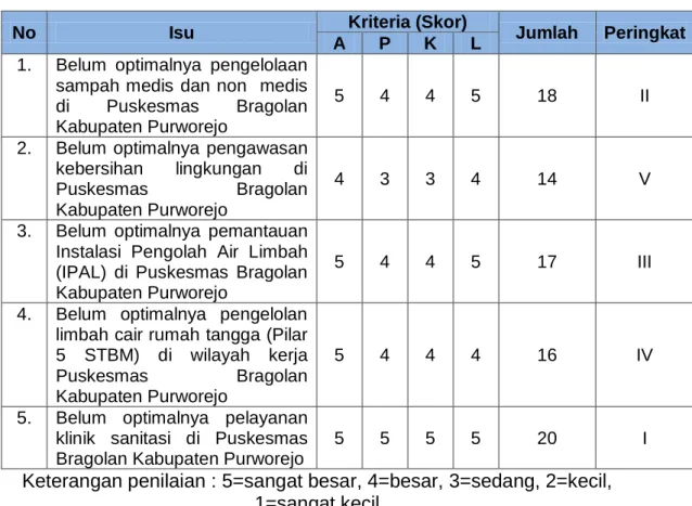 Tabel 2.3 Analisis Isu dengan Metode APKL 