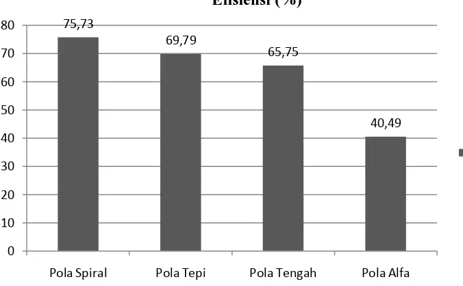 Tabel 5. Uji BNT efek utama pengaruh pola pengolahan terhadap efisiensi (%) BNT 