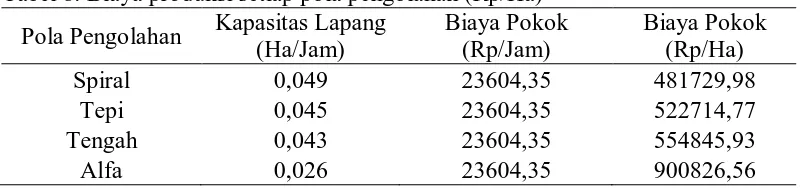 Tabel 8. Biaya produksi setiap pola pengolahan (Rp/Ha) Kapasitas Lapang Biaya Pokok 