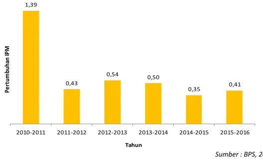 Gambar 3.2. Pertumbuhan IPM Kabupaten Purworejo,  2010-2016 