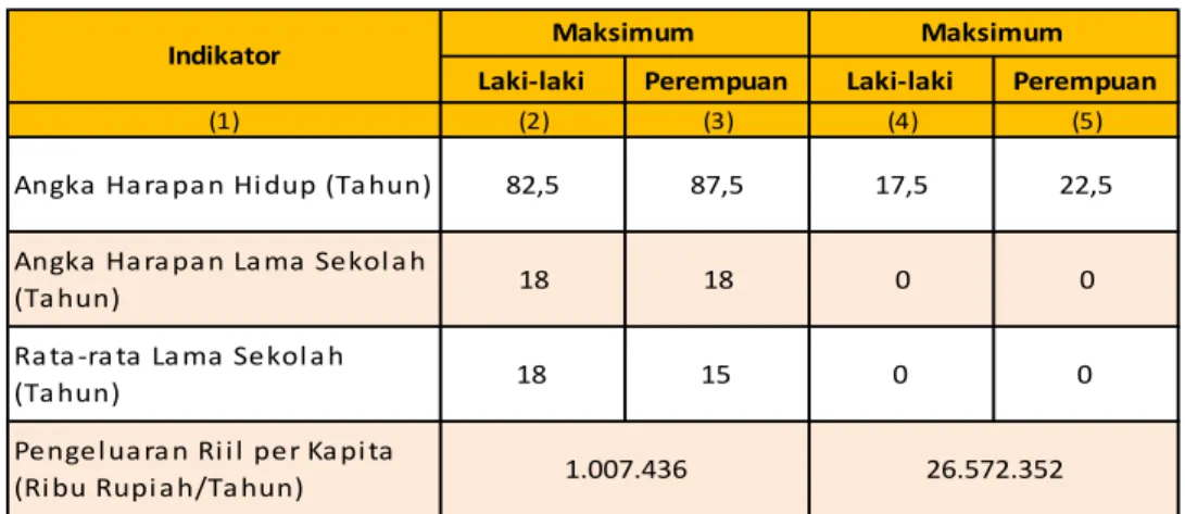 Tabel 4.1. Batas Minimum dan Maksimum Indikator IPG 