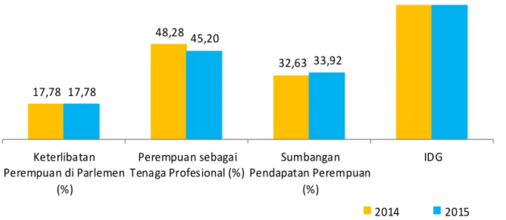 Gambar 4.6. Perkembangan IDG dan Komponen IDG  Kabupaten Purworejo, 2010-2015 