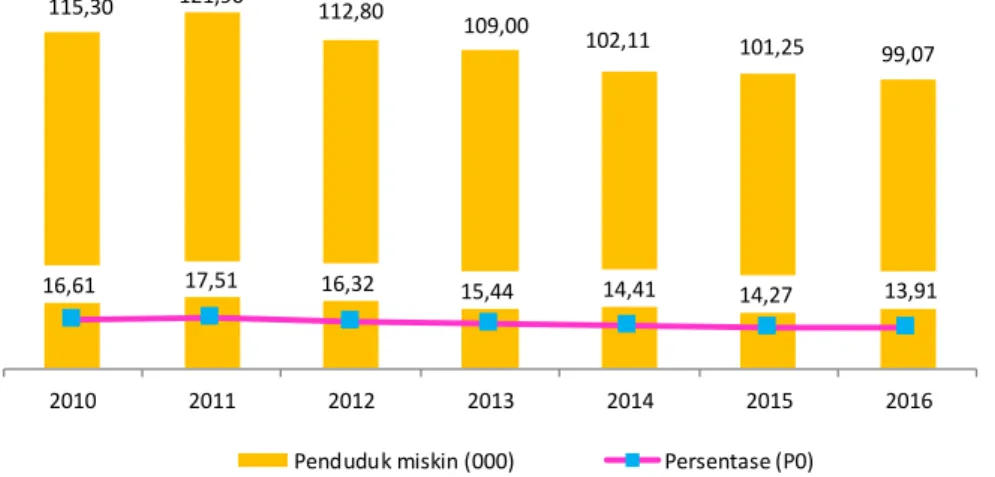 Gambar 5.2.  Perkembangan Jumlah dan Persentase Penduduk Miskin  di Kabupaten Purworejo, 2010-2016  