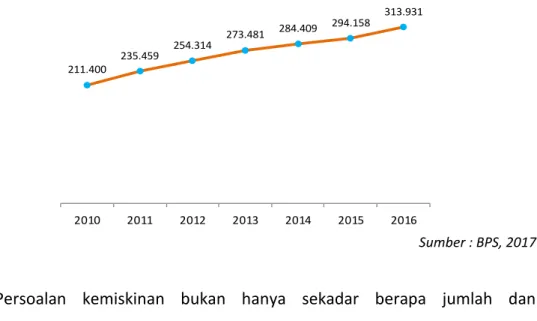 Gambar 5.3.  Perkembangan Garis Kemiskinan Kabupaten Purworejo (Rupiah/Kapita/Bulan),  2010-2016  