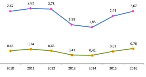 Gambar 5.4.  Perkembangan Indeks Kedalaman Kemiskinan dan Indeks Keparahan Kemiskinan  Kabupaten Purworejo , 2010-2016  