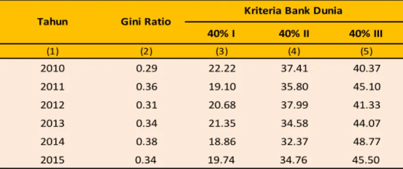 Tabel 5.2. Perkembangan Nilai Gini Ratio dan Kriteria Bank Dunia   Kabupaten Purworejo, 2010-2015 