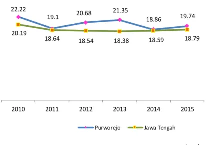 Gambar 5.6.  Perkembangan Persentase Kelompok I Kriteria Bank Dunia   Kabupaten Purworejo dan Provinsi Jawa Tengah, 2010-2015