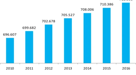 Gambar 6.1. Perkembangan Jumlah Penduduk Kabupaten Purworejo ,  2010-2016 