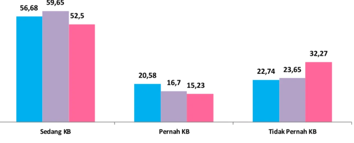 Gambar 6.7. Perkembangan Persentase Penduduk Wanita Berumur 15-49 Tahun   menurut Status KB di Kabupaten Purworejo, 2014-2016 