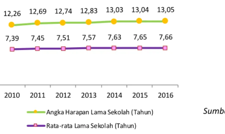 Gambar 6.13 Harapan Lama Sekolah (Tahun) dan Rata-rata Lama Sekolah (Tahun), 2010-2016 