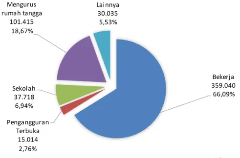Gambar 6.15. Jumlah dan Persentase Penduduk Usia Kerja menurut Jenis Kegiatan   Kabupaten Purworejo, 2015 
