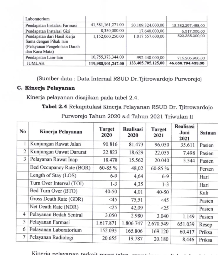 Tabel  2.4  Rekapitulasi  Kineda  Pelayanan  RSUD  Dr.  Tjitrowardojo Purworejo  Tahun  2O2O  s.d  Tahun  2A21  Triwulan  II