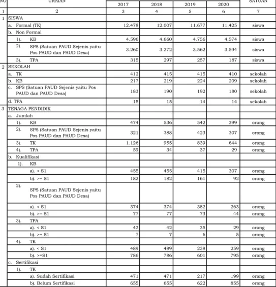 Tabel 1.1. Data Siswa, Sekolah, dan Tenaga Pendidik TK dan PAUD Kabupaten Purworejo, Tahun 2017-2020
