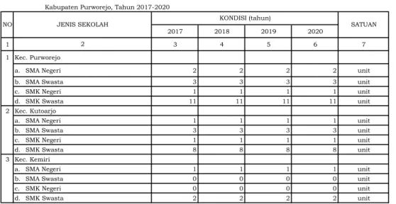Tabel 1.7. Data Sekolah SMA, SMK Negeri dan Swasta Berdasar Wilayah Kabupaten Purworejo, Tahun 2017-2020
