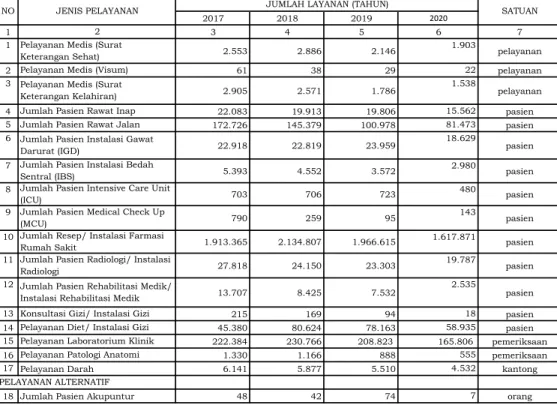 Tabel 2.1. Data Pelayanan Rumah Sakit Umum Daerah Kabupaten Purworejo, Tahun 2017-2020