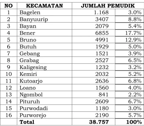 Tabel Perkembangan Pemudik 