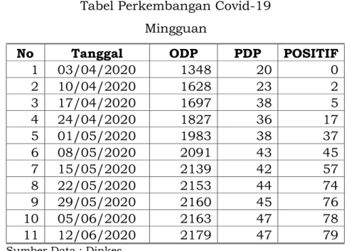 Tabel Perkembangan Covid-19  Mingguan 