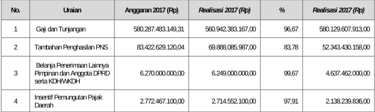 Tabel Belanja 5.33  Anggaran dan Realisasi Belanja Pegawai dari Belanja Tidak Langsung   TA 2018 dan TA 2017 