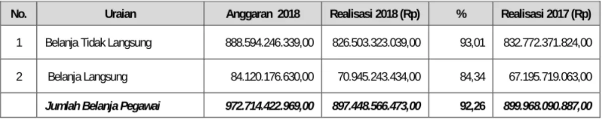 Tabel Belanja 5.32  Anggaran dan Realisasi Belanja Pegawai TA 2018 dan TA 2017 