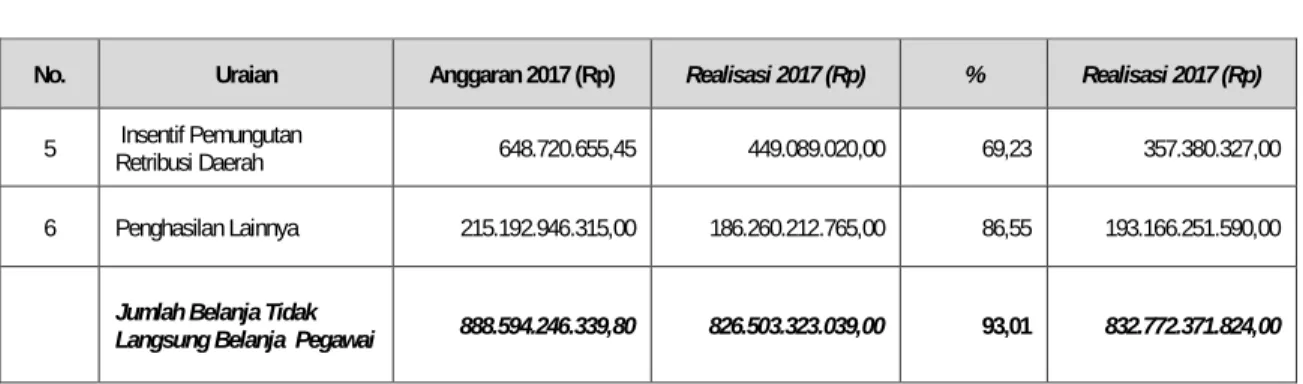 Tabel Belanja 5.34 Anggaran dan realisasi dari Belanja Gaji dan Tunjangan Per OPD 