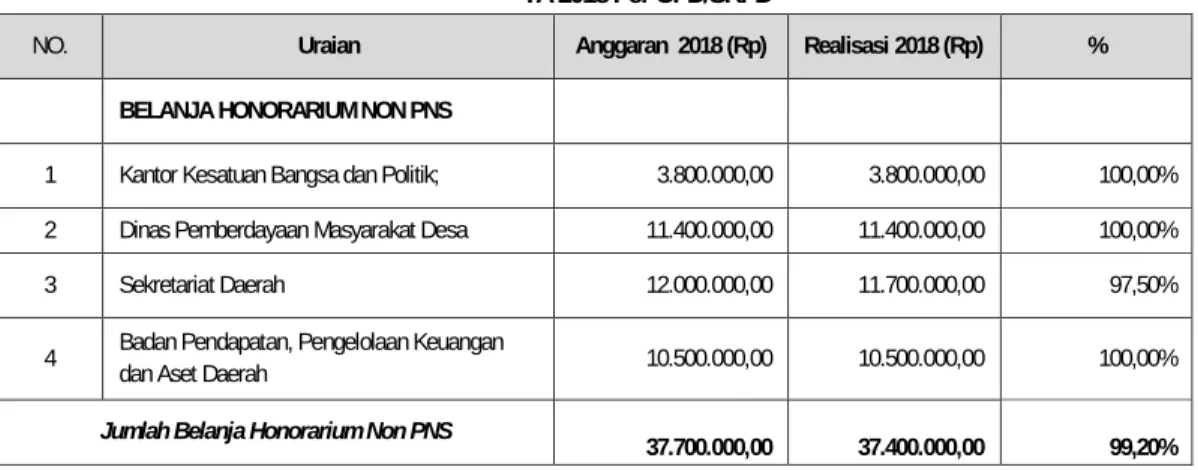 Tabel Belanja 5.45  Realisasi Belanja Honorarium Non PNS   TA 2018 Per OPD/SKPD 