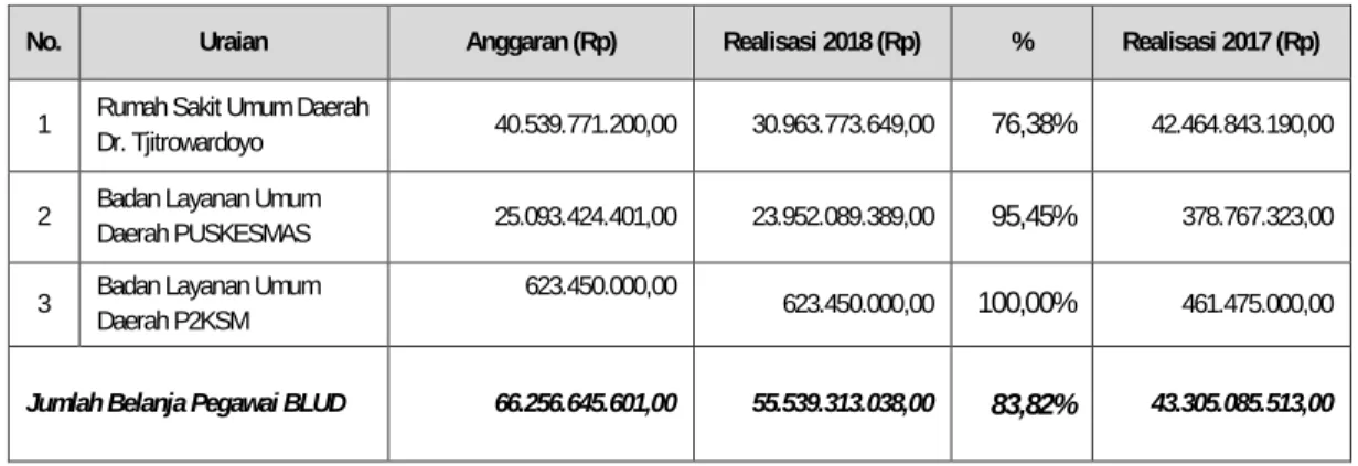 Tabel Belanja 5.46  Anggaran dan Realisasi Belanja Pegawai BLUD TA 2018 dan TA 2017  