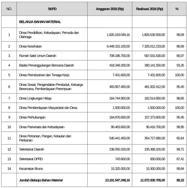 Tabel Belanja 5.51  Anggaran dan Realisasi Belanja Bahan Material Per OPD 