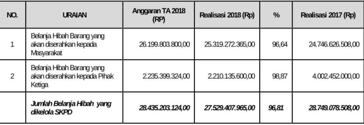 Tabel Belanja 5.98  Anggaran dan Realisasi Hibah yang Dikelola SKPD 